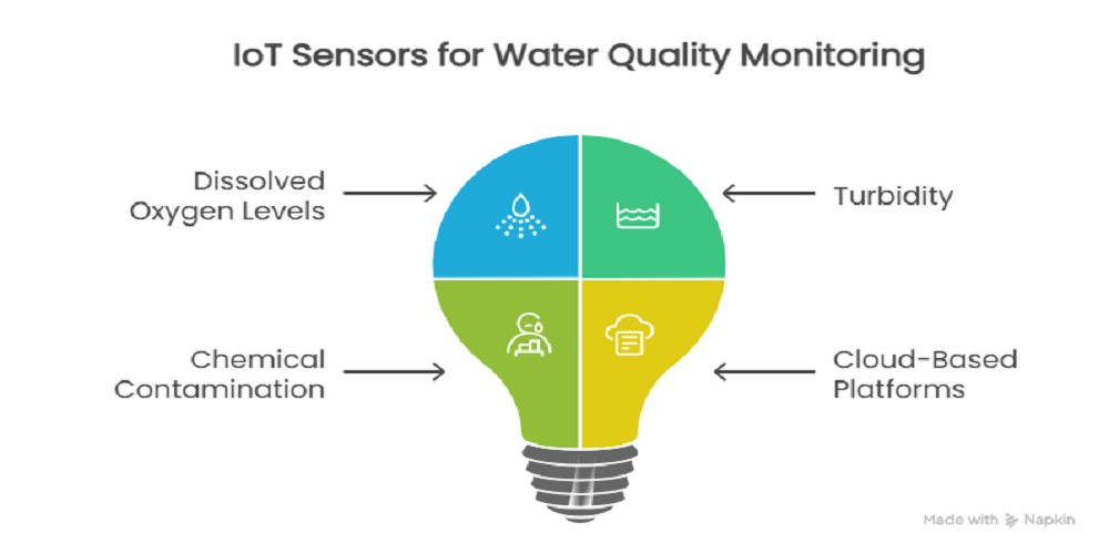 AI & IoT for Water Pollution Monitoring and Control